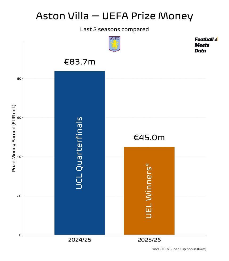 ๐ฐ UEFA prize money earned by ๐ด๓ ง๓ ข๓ ฅ๓ ฎ๓ ง๓ ฟ Aston Villa in last 2 seasons:
2025/26:
โฌ45.0m (๐ UEL winne...