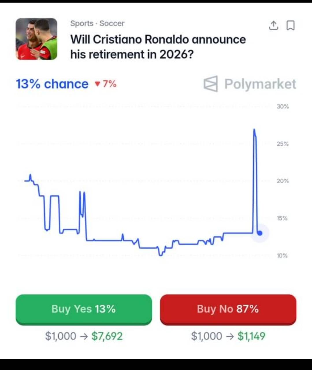 ✅ He's conquered England
✅ He's conquered Spain
✅ He's conquered Italy
✅ He's conquered Portu...