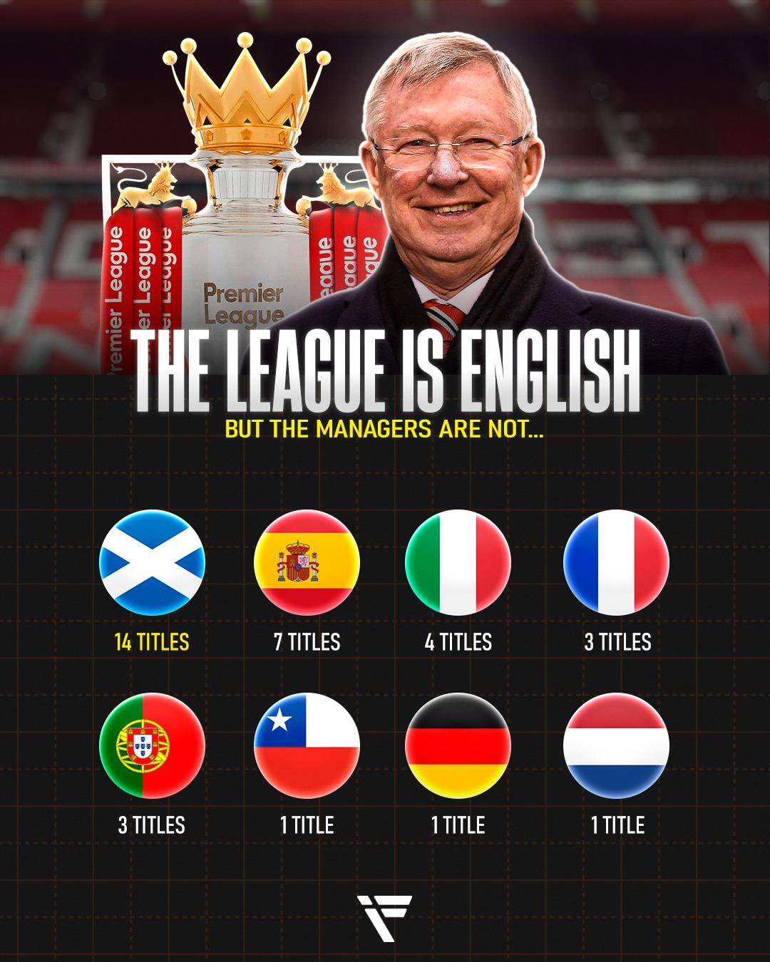 ππ Since the Premier League was created in 1992, not a single English manager has won the title....