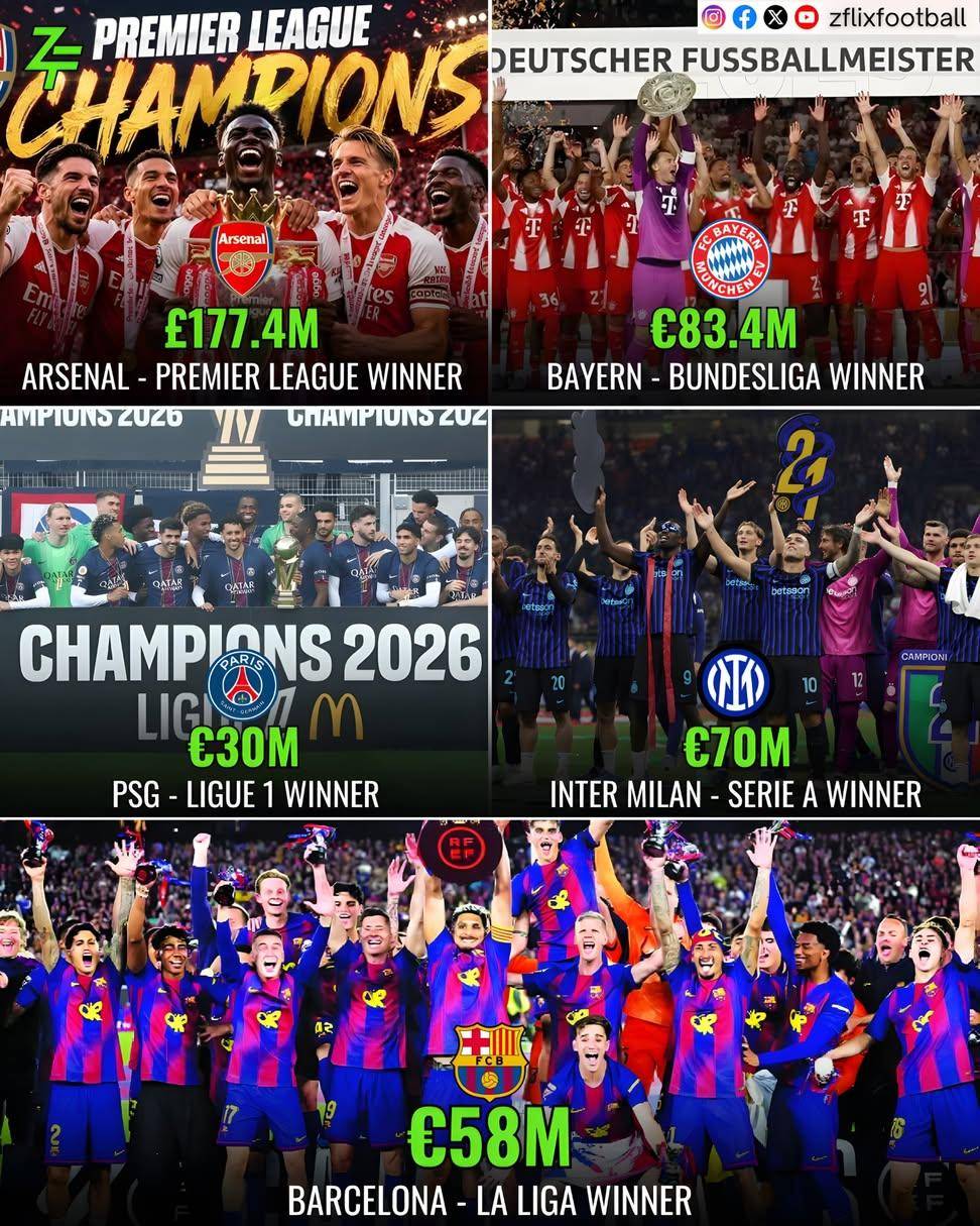 ๐จ Arsenal won the Premier League and are receiving ยฃ177.4M.
๐ด Bayern Munich won the Bundesliga an...