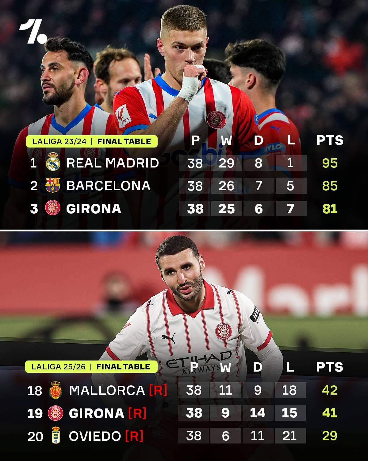 Girona's fall from grace needs to be studied ๐ฑ
๐ Girona ended the 2023/24 season finishing 3rd i...
