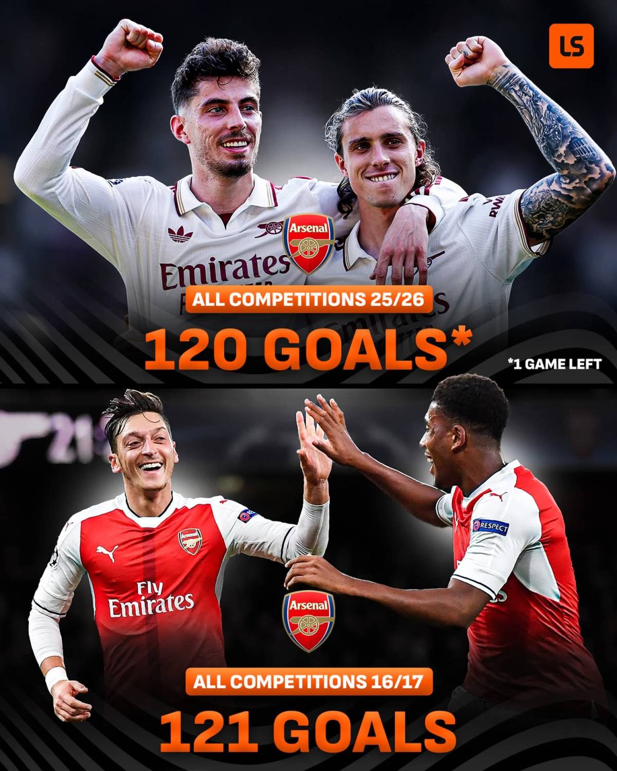 If Arsenal score twice 🆚 PSG, they’ll record their highest goal tally in a 21st-century campaign 🔥...