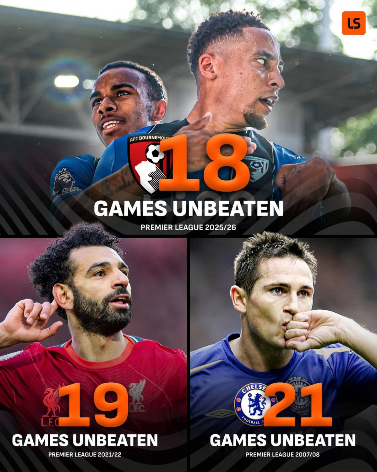 Bournemouth had one of the greatest unbeaten runs ๐๐ซ๐๐ง by a non-champion in the Premier League ๐ช๐ฅ...