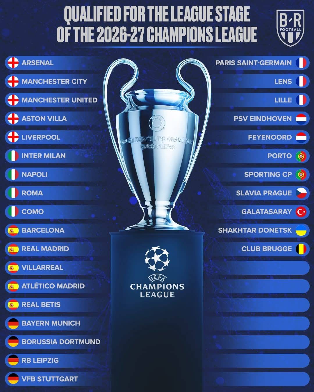 The automatic qualifiers for next season's Champions League league phase are locked in ๐