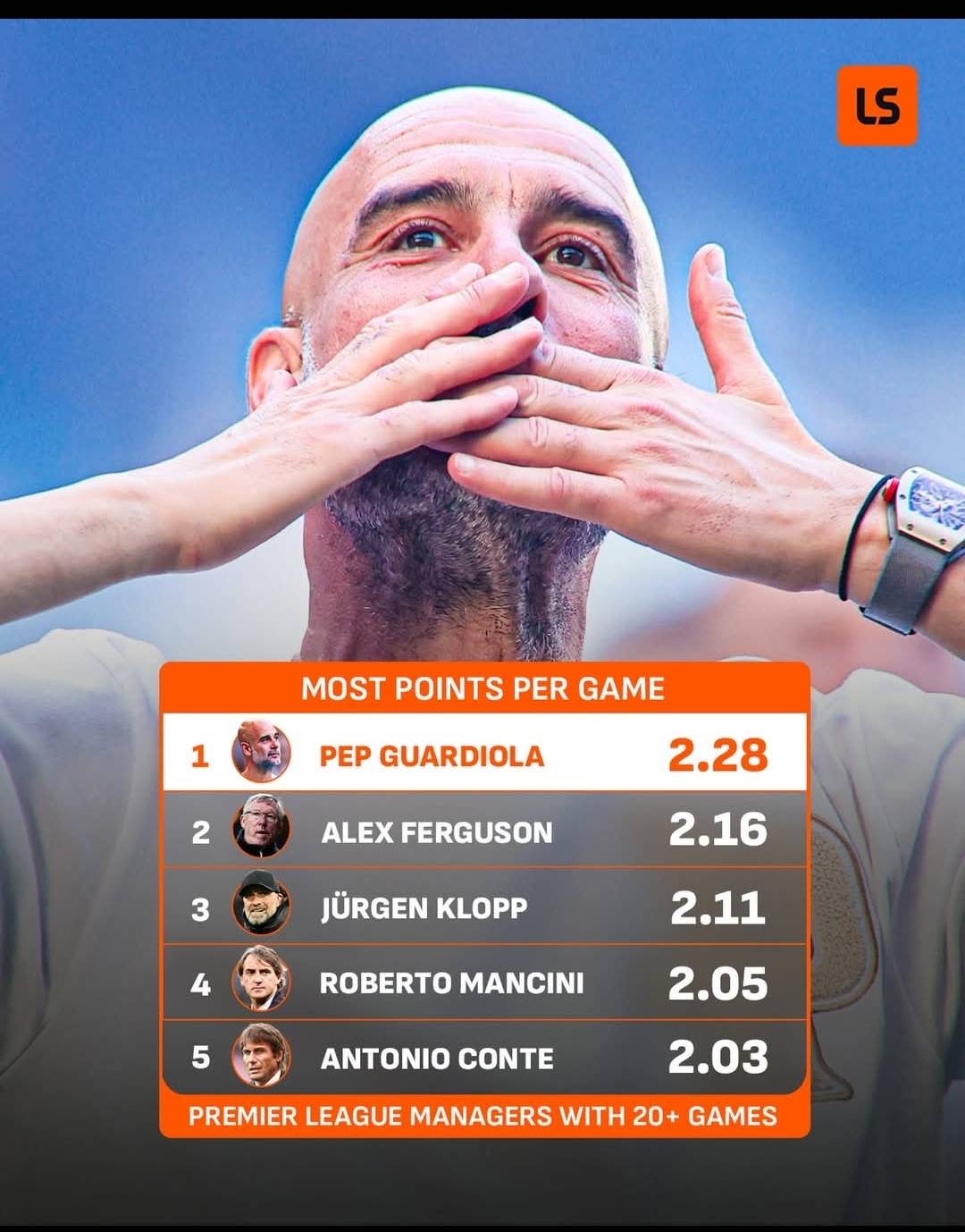 Pep Guardiola leaves Manchester City with an ๐๐ซ๐๐ง๐ก๐๐จ๐ฉ๐๐ฃ๐ legacy ๐
Among all managers to oversee 20...