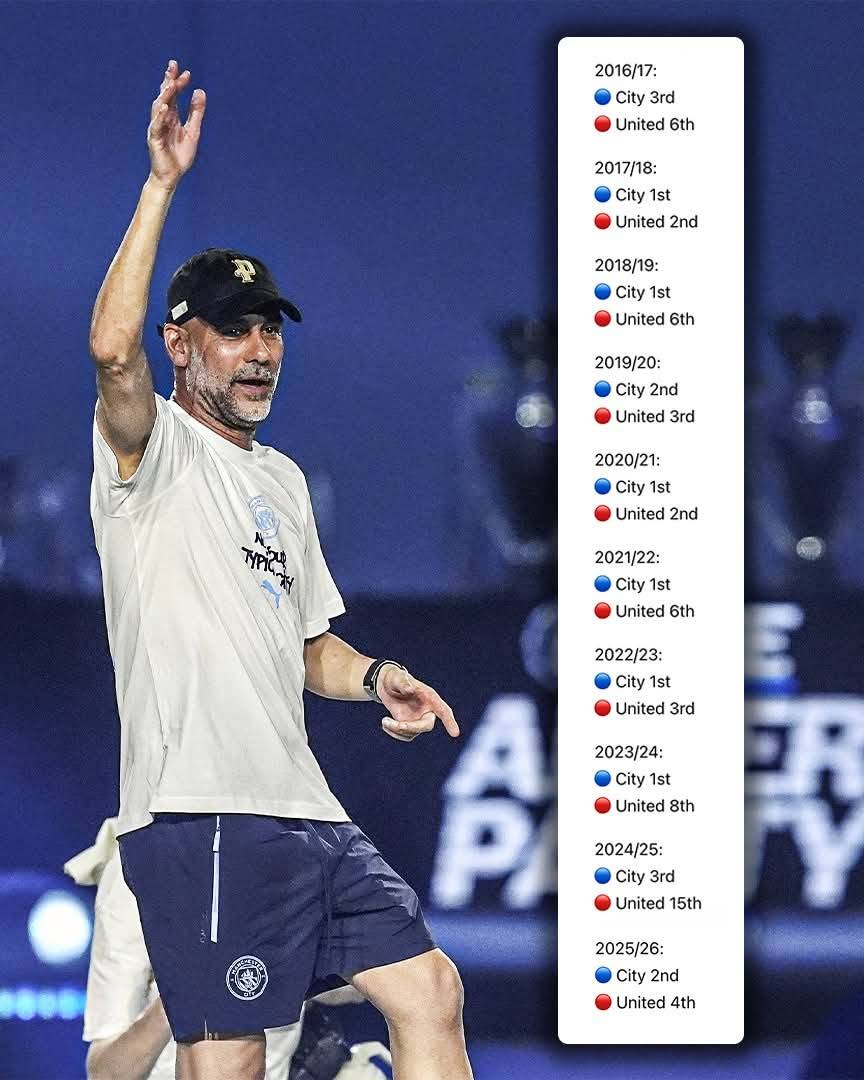 Pep's Man City finished above Man United in each of the 10 Premier League season he managed at the c...