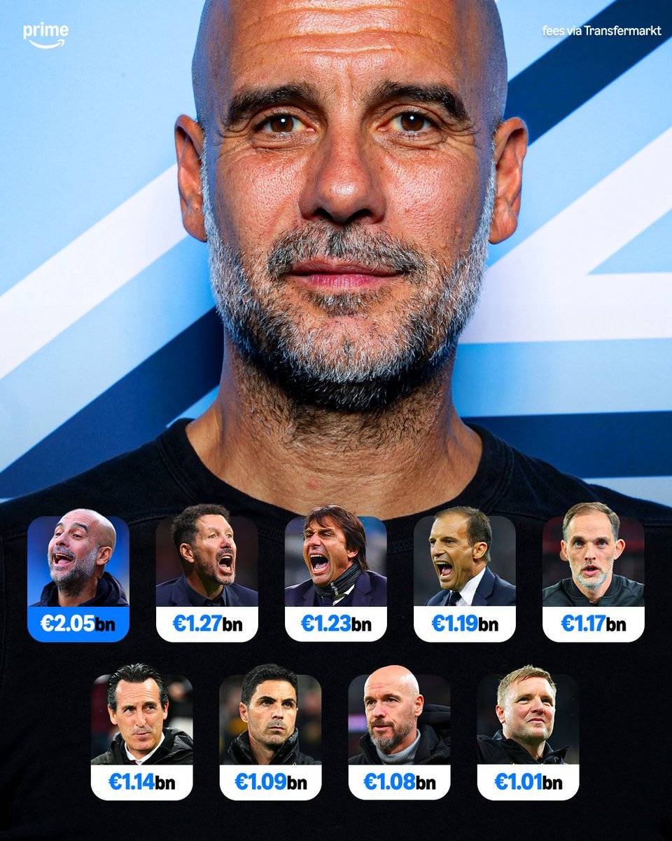 Pep Guardiola's transfer spend was nearly twice as much as any other manager in world football durin...