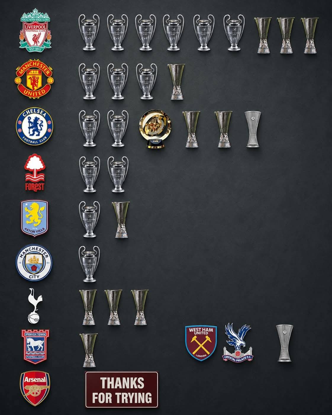 UPDATED: English clubs in major International competitions