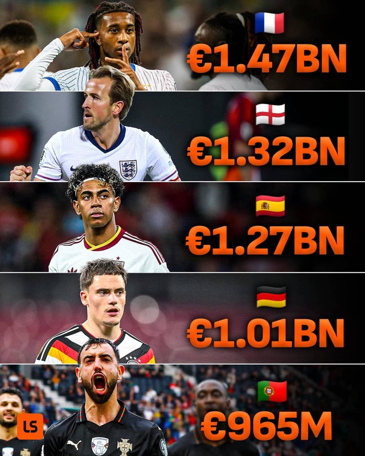 France head into the 2026 World Cup with the most valuable squad in football ๐๐ซ๐ท