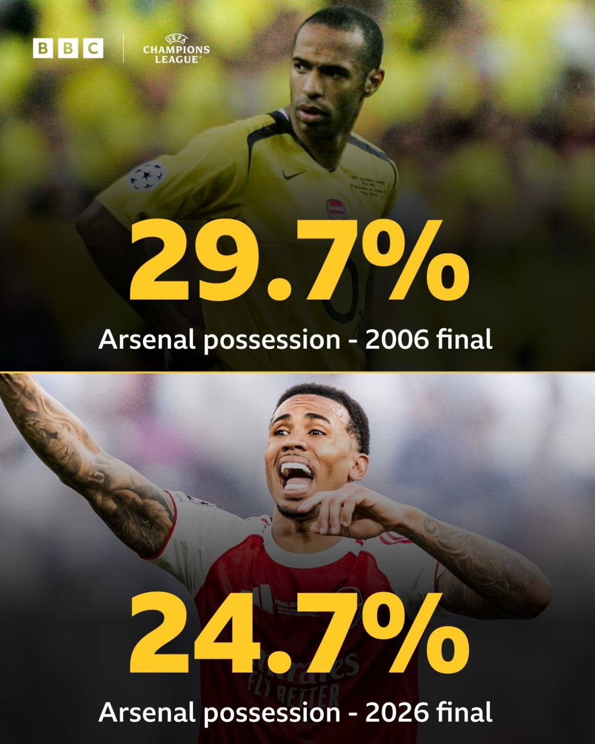 Arsenal have set the record for the lowest possession percentage for a team playing in a Champions L...