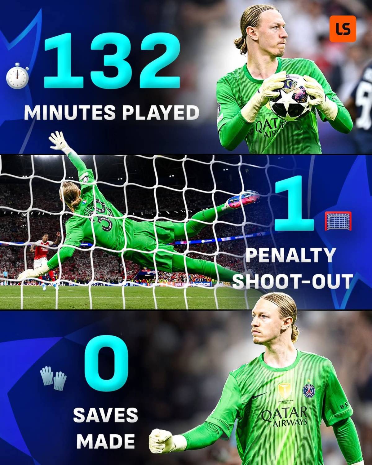 Matvey Safonov didnโt make a single save in normal time, extra time ๐ค๐ง the penalty shoot-out...
Yet...