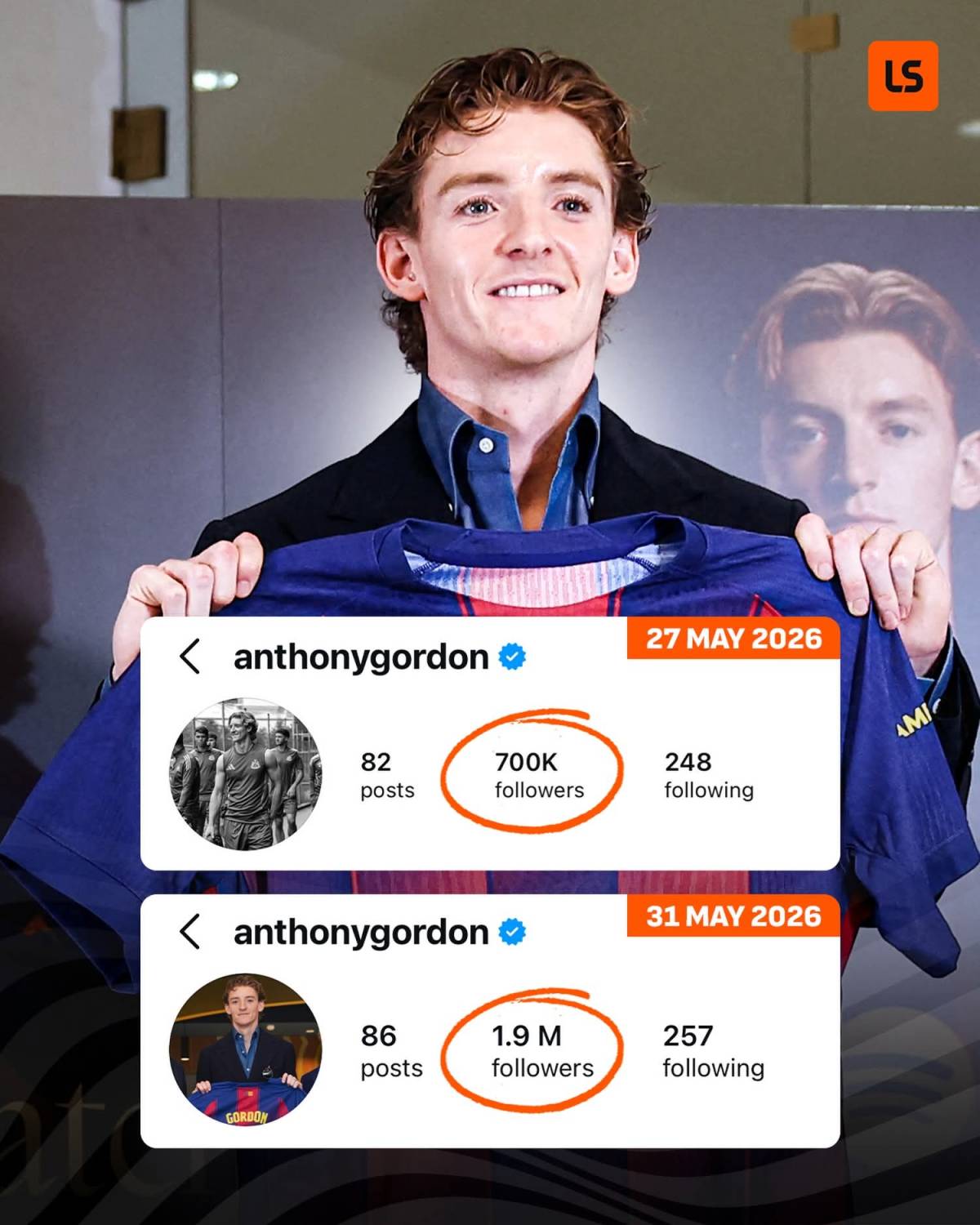 Anthony Gordon has gained over 1.2 MILLION followers in just a few days since signing for Barcelona...