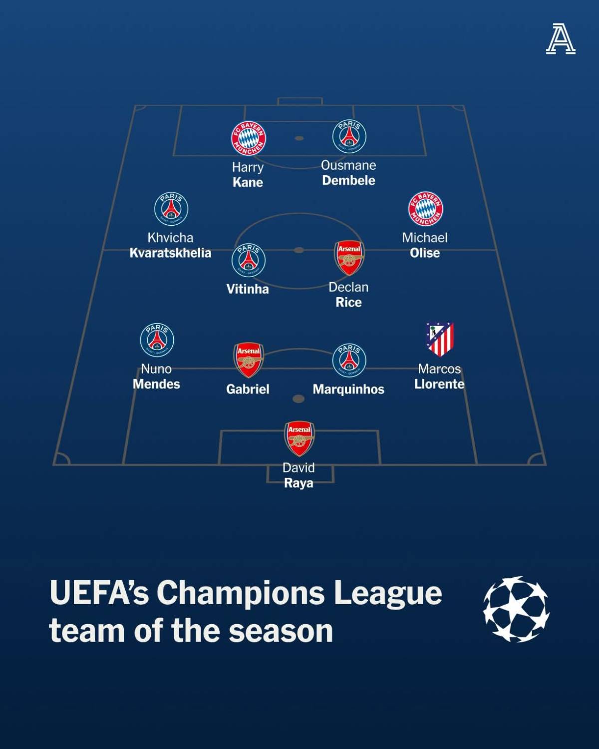 UEFA has announced its team of the season for the 2025-26 Champions League.
Five players from Paris...
