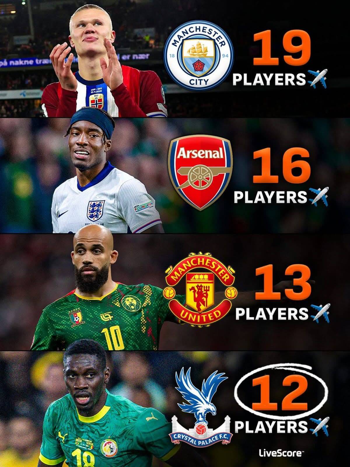 Crystal Palace are the fourth most represented Premier League club at the World Cup ๐๐
Liverpool,...