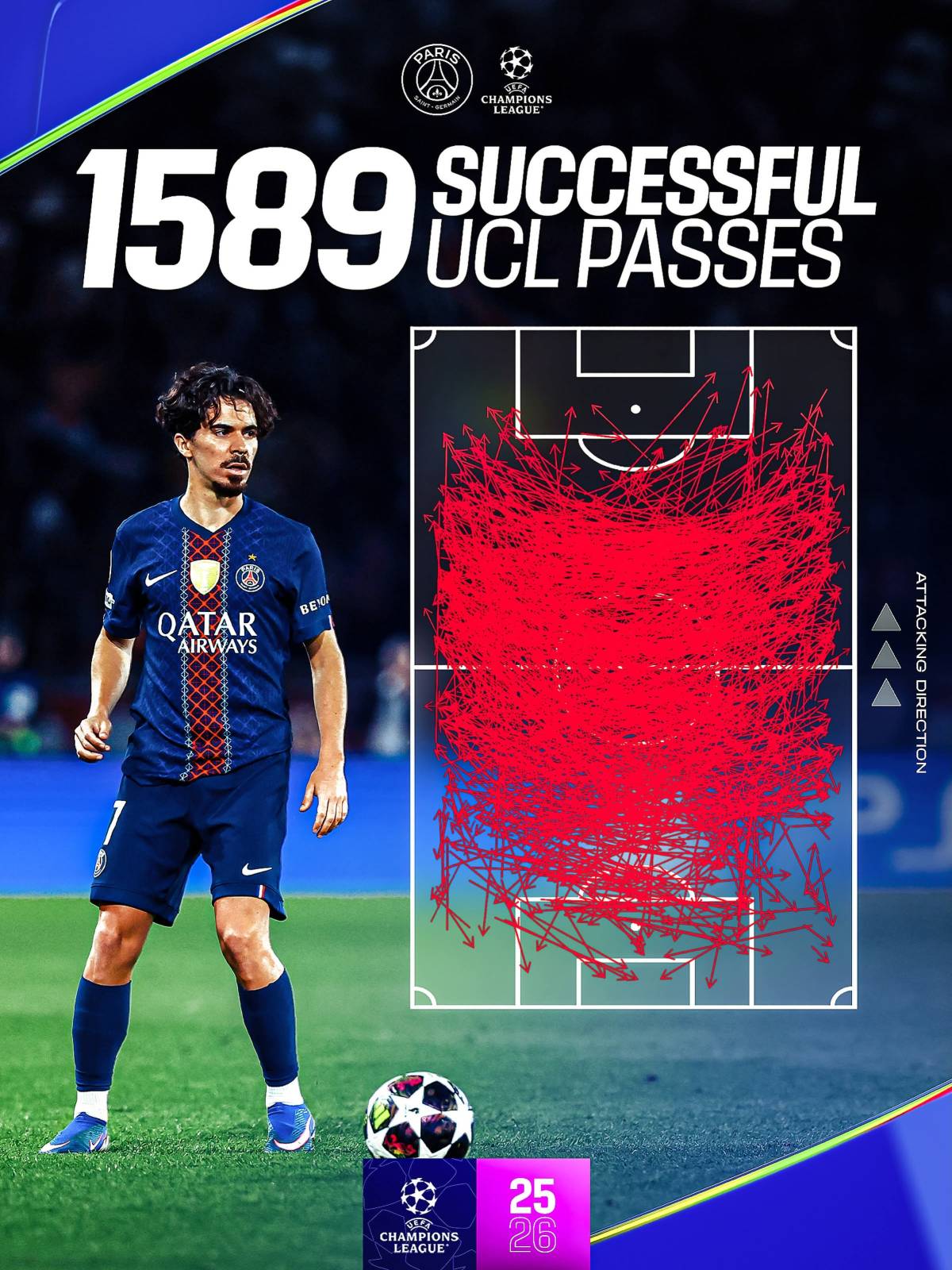 Vitinha was everywhere ๐คฏ
1589 completed UCL passes this season, a record! ๐๐