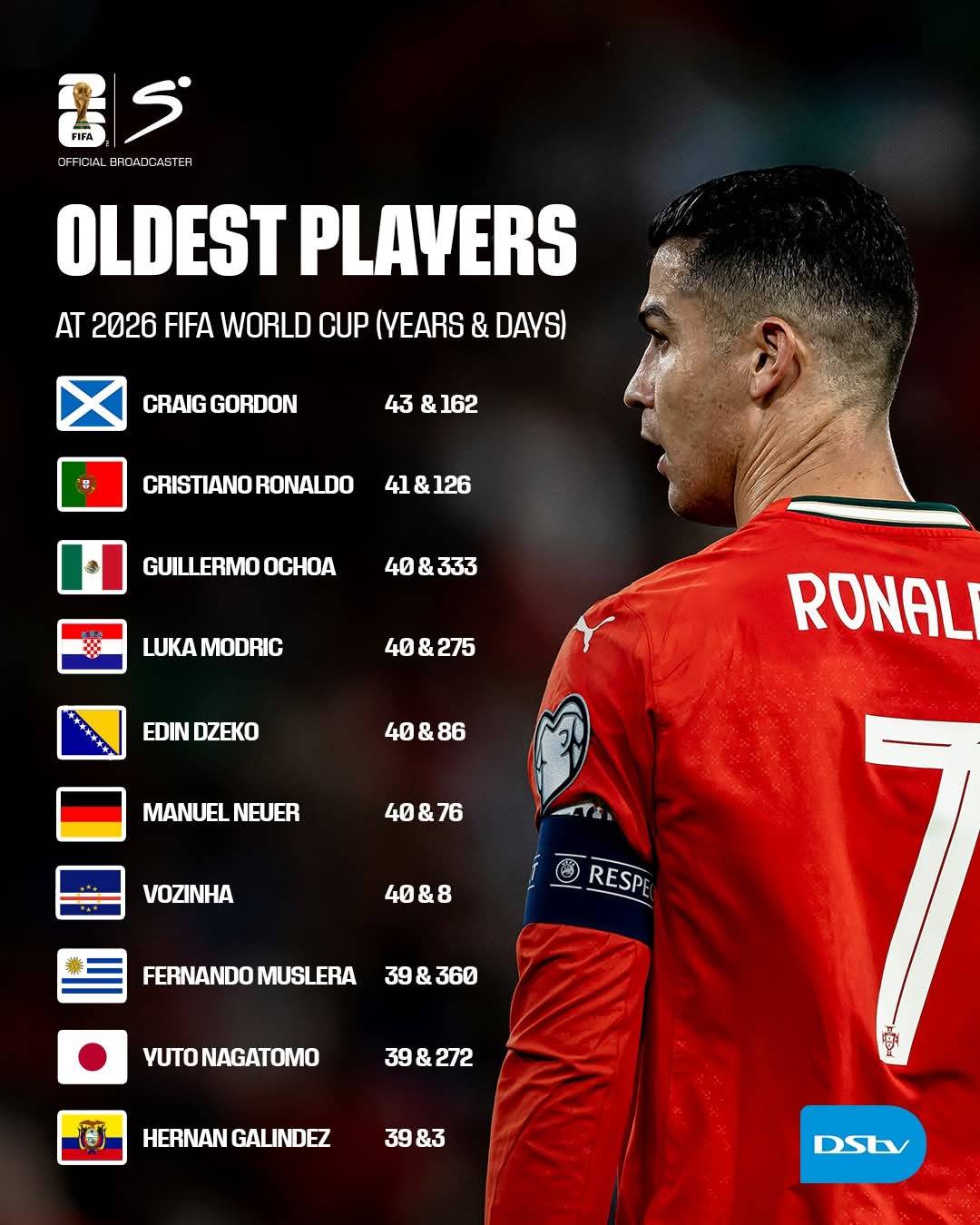 Cristiano Ronaldo's aged is topped only by Scotland goalkeeper Craig Gordon at the 2026 FIFA World C...