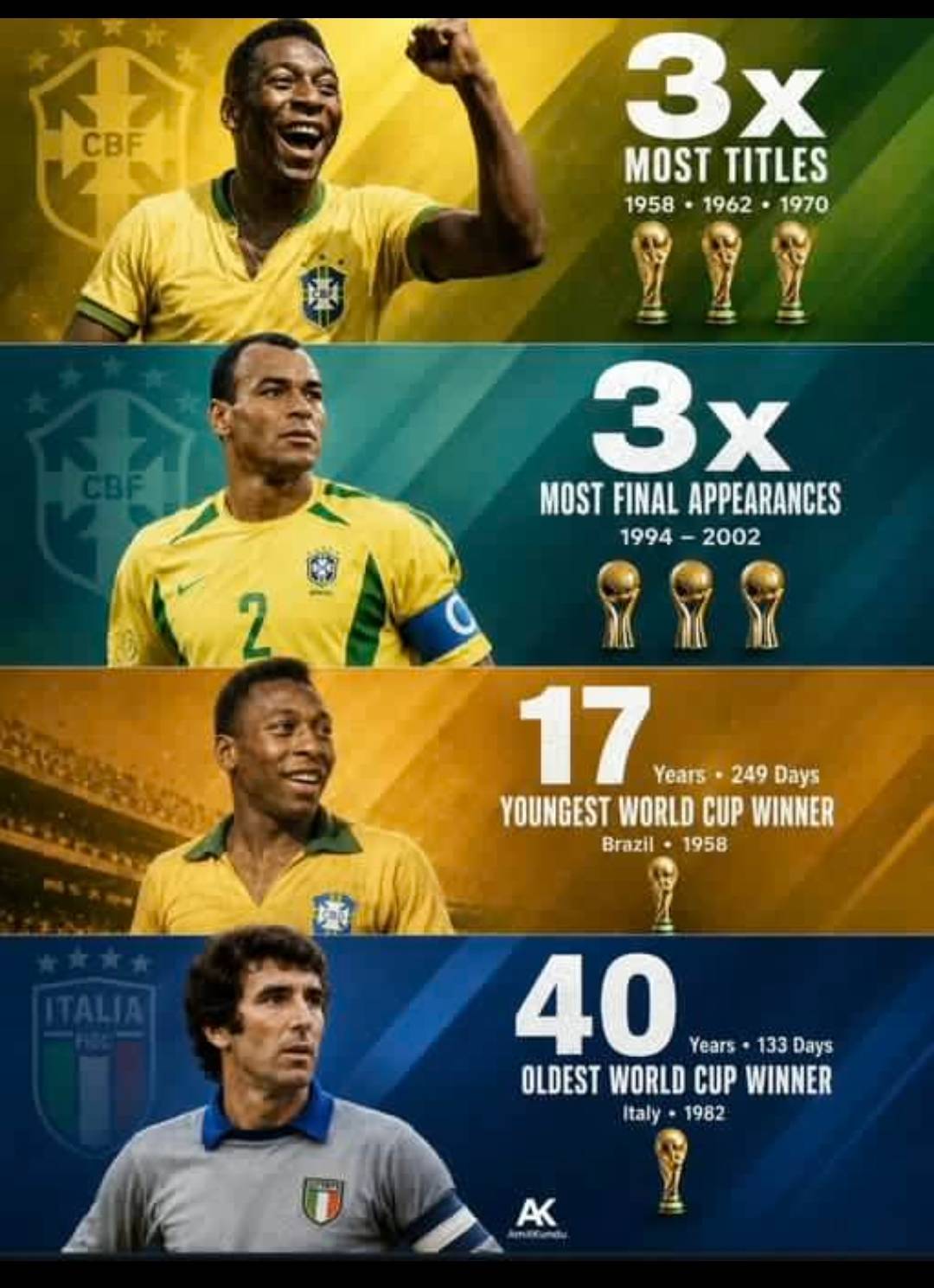 🚨 Some World Cup record that has never been broken.