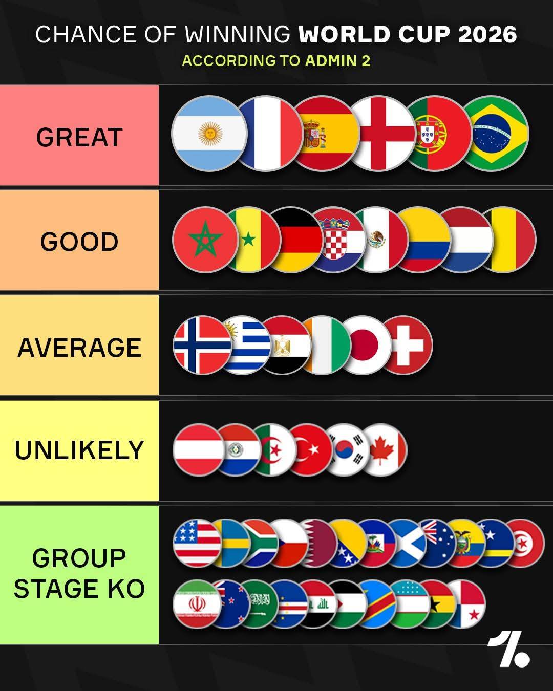 Admin 2's World Cup predictions are in 🗳️😅