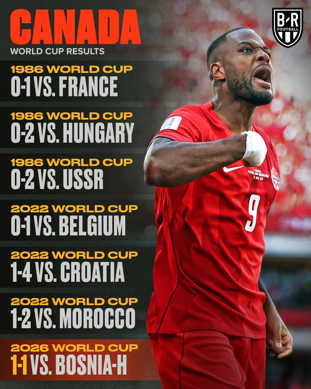 Canada earn their first-ever point at the men's World Cup after a 1-1 draw vs. Bosnia and Herzegovin...