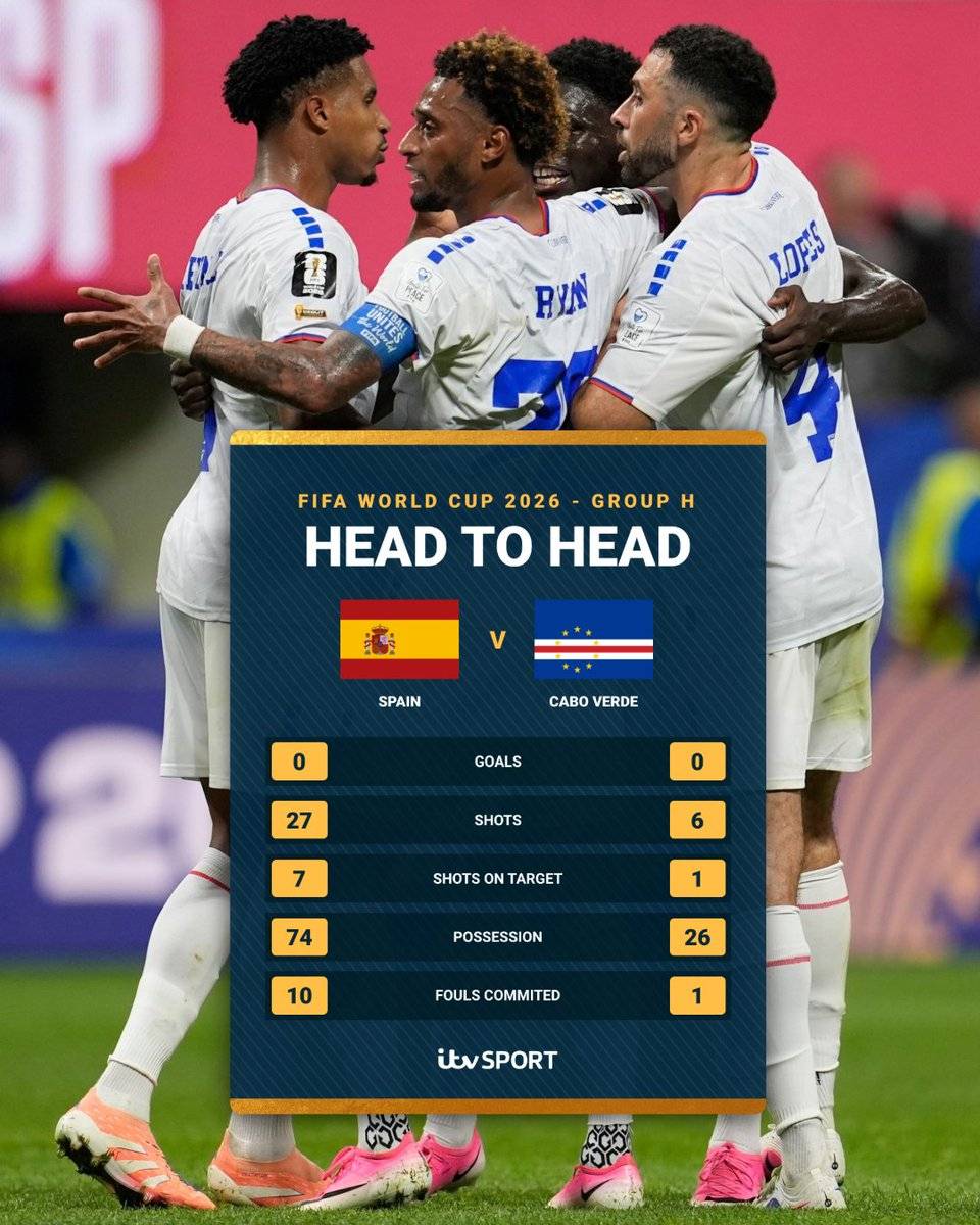 Disciplined performance from Cape Verde 🫡
They conceded just one foul despite Spain dominating the...