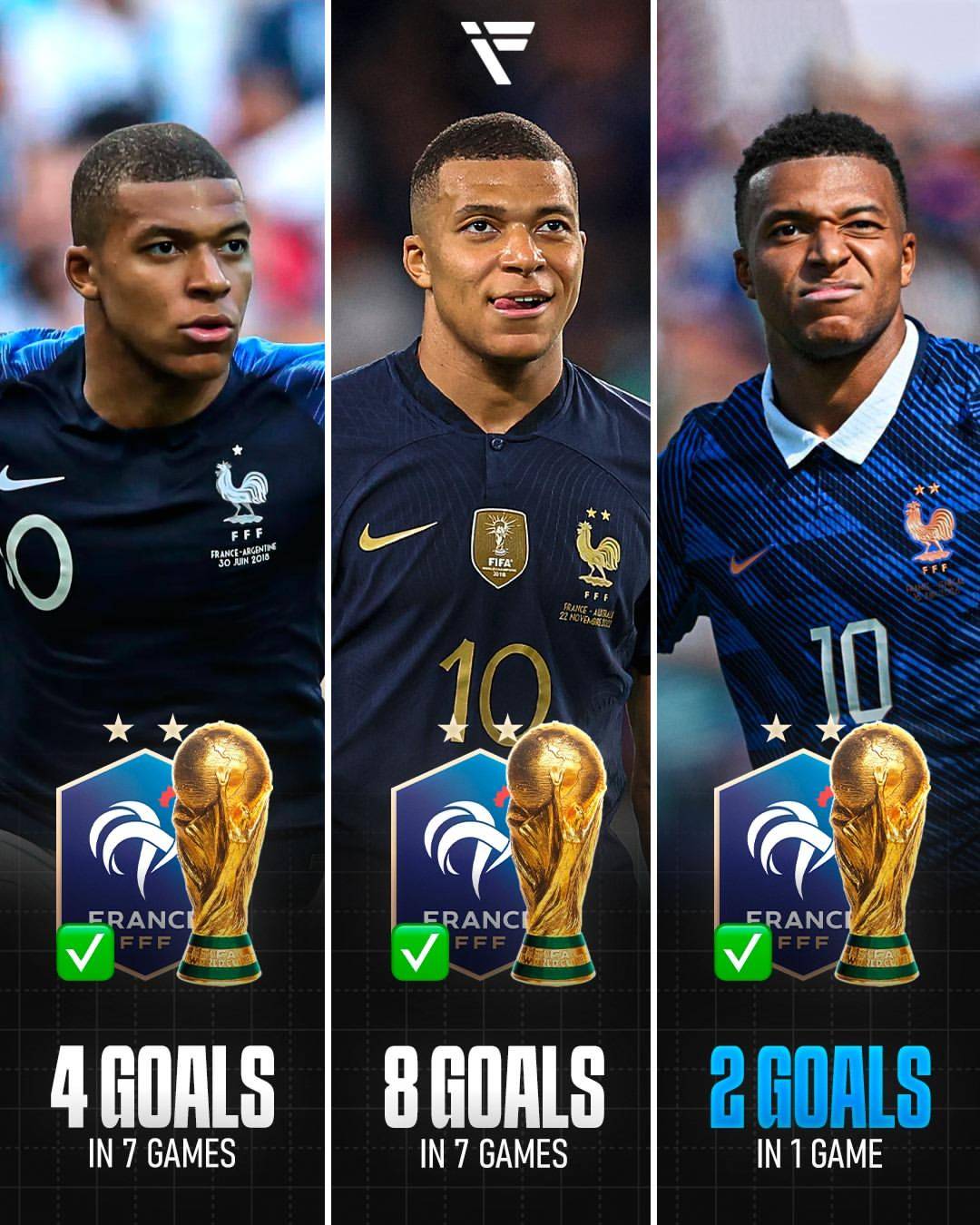 ❌ KYLIAN MBAPPÉ — ✅ MR. WORLD CUP.

Champion in 2018. Runner-up in 2022. Goals in every World Cup...