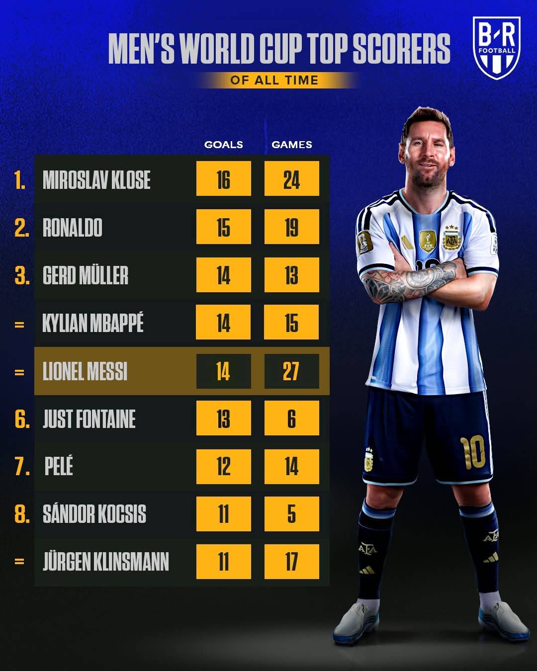 LIONEL MESSI SCORES IN HIS FIFTH WORLD CUP 🇦🇷