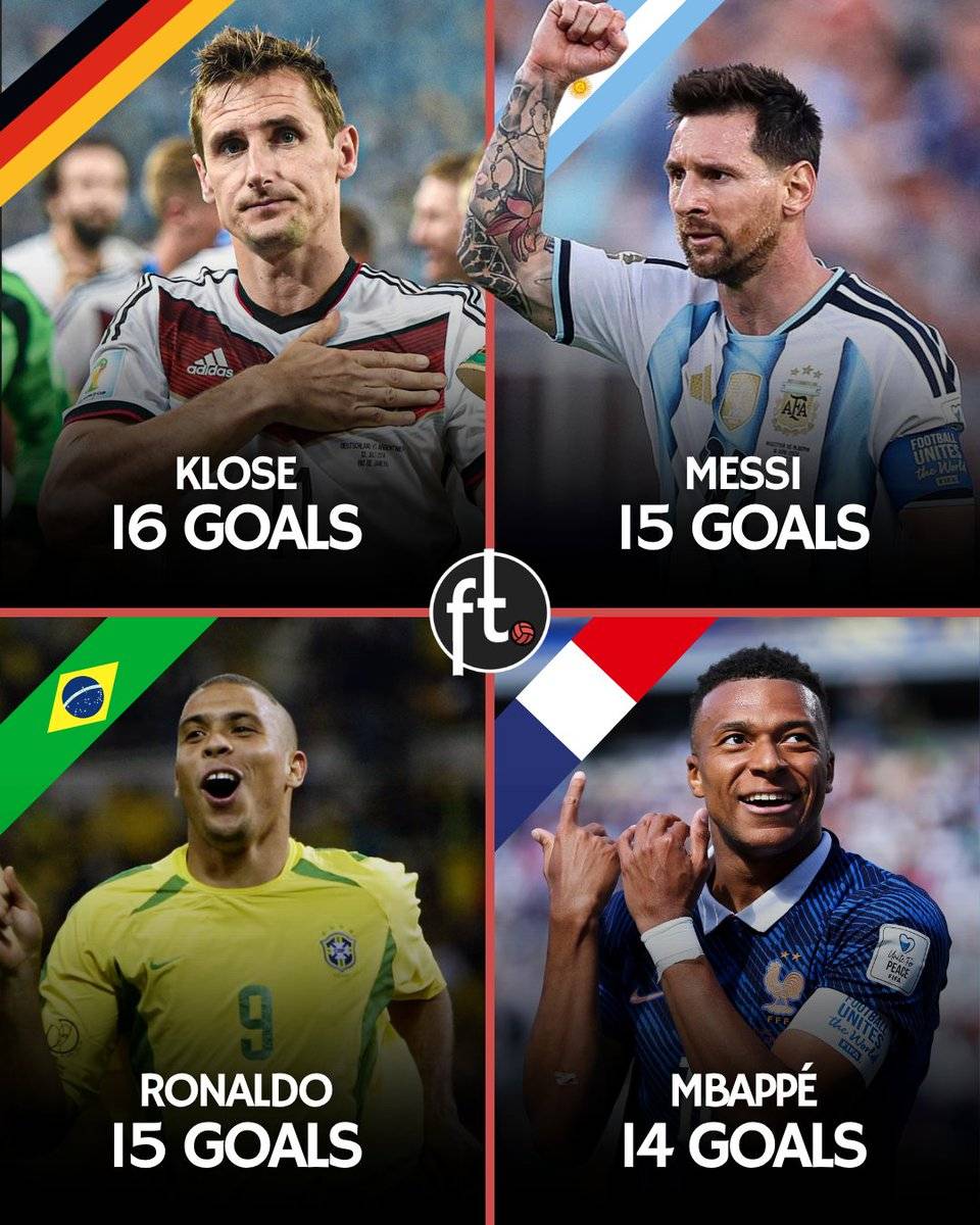 ๐ฆ๐ท๐ Leo Messi has become the joint-second all-time top goalscorer at the World Cup:
๐ Most goals...