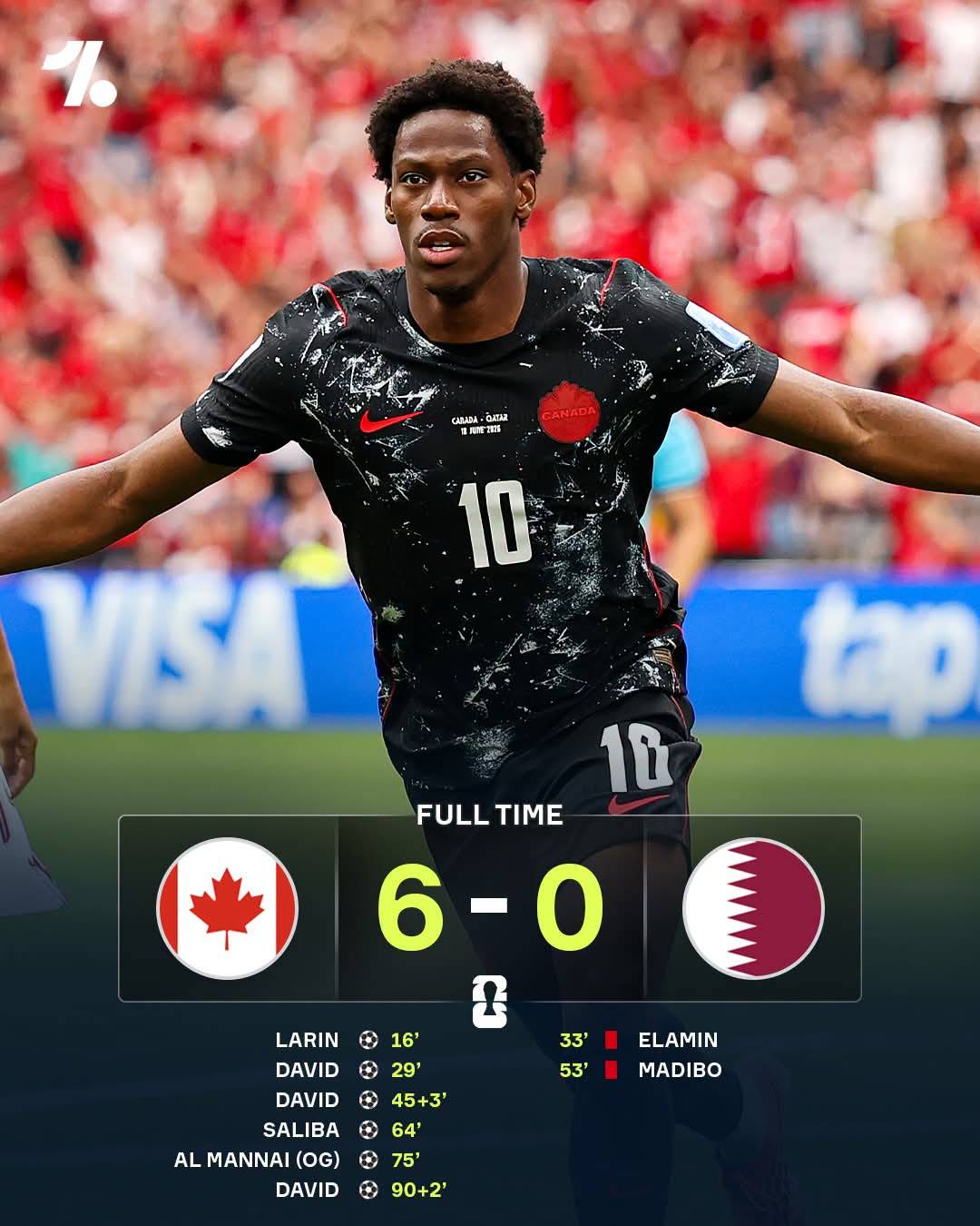 CANADA HAVE WON THEIR FIRST EVER WORLD CUP MATCH ๐จ๐ฆ๐ฅ๐ฅ
They've also become the highest-scoring CON...