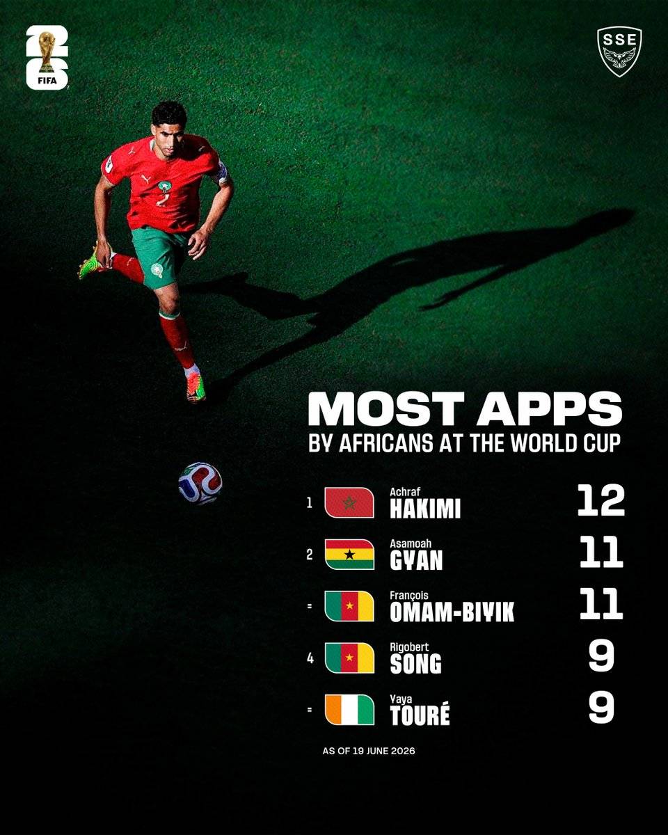 ๐ฒ๐ฆโจ Achraf Hakimi now stands alone as the African player with the most FIFA World Cup appearances....
