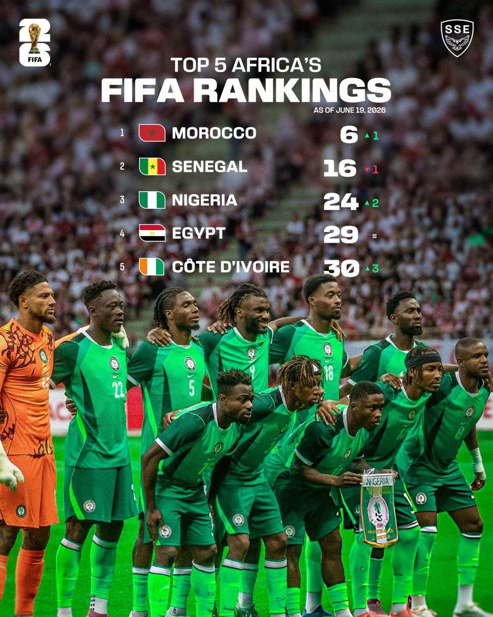 Since the World Cup commenced, Nigeria has moved up two places to 24th in the FIFA World Rankings, t...