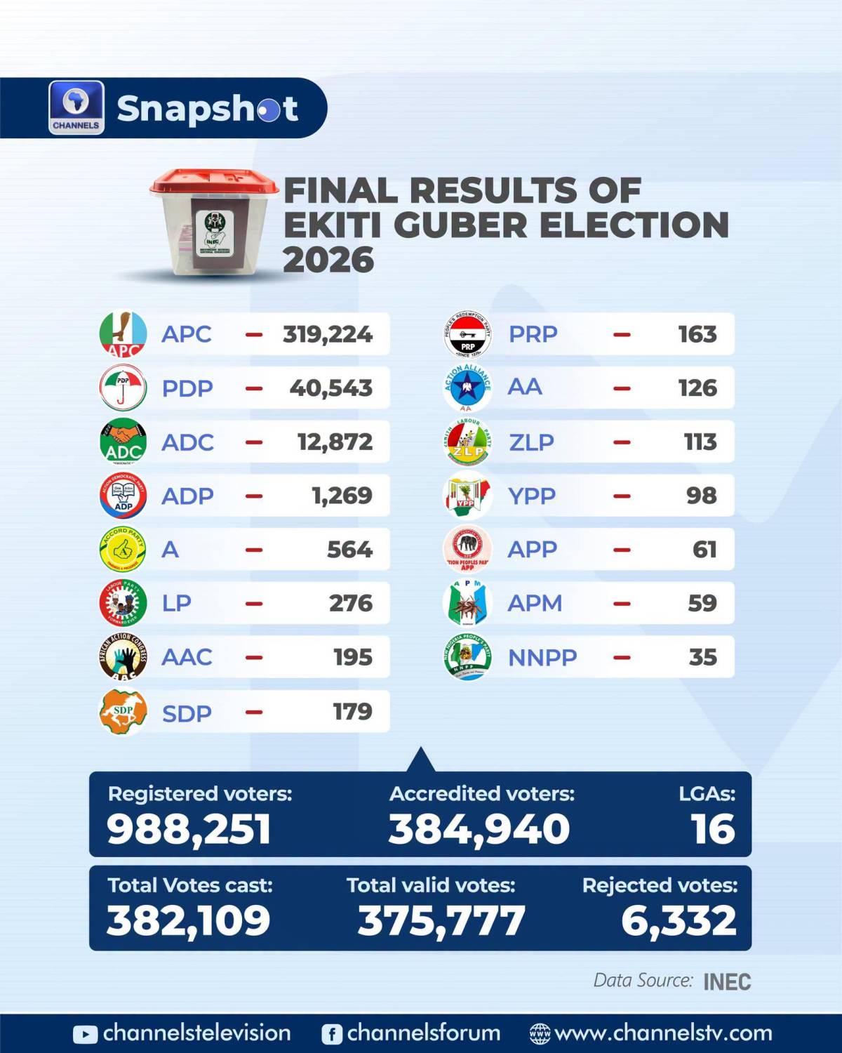 Here’s how the political parties performed in the 2026 Ekiti State governorship election, with APC d...