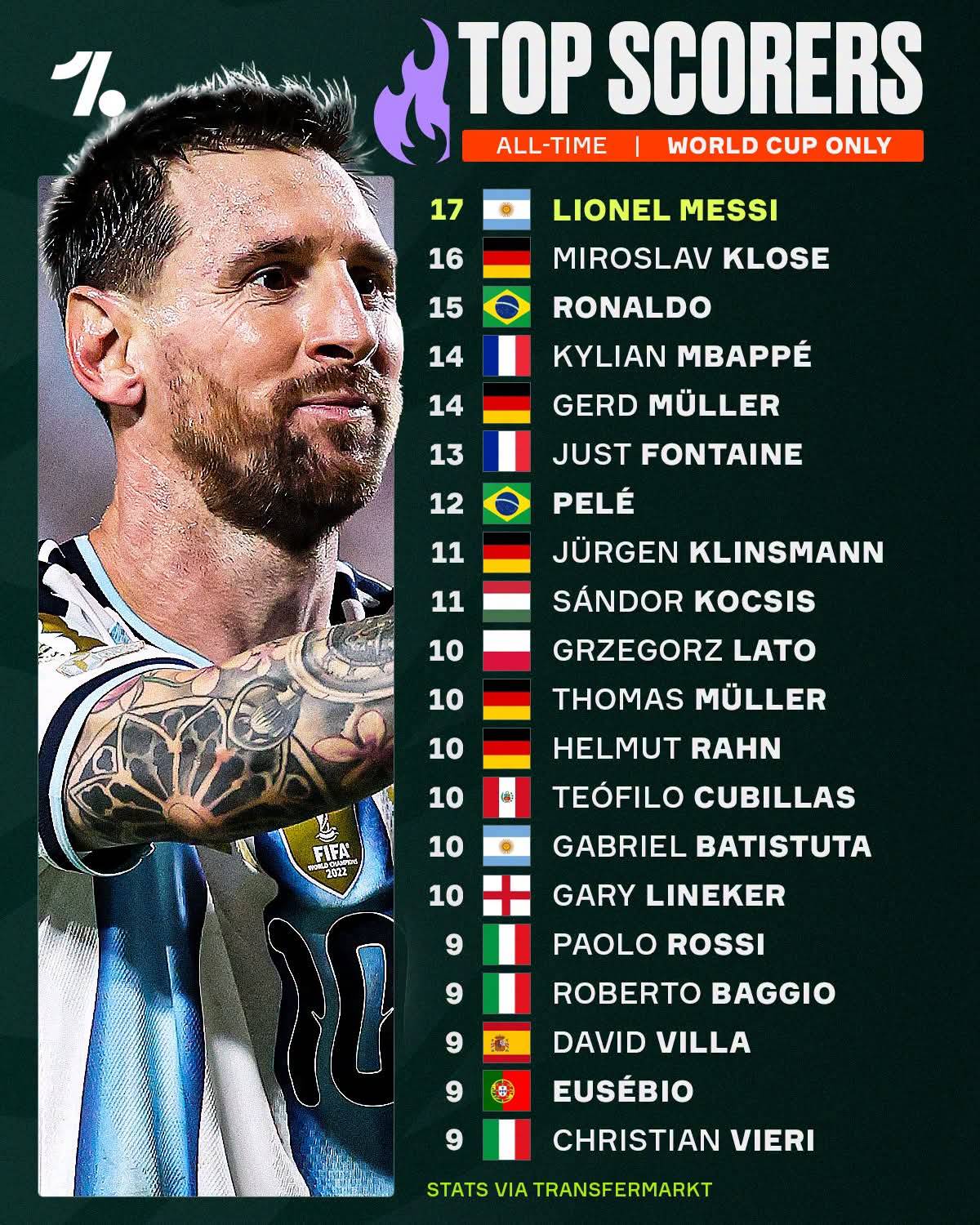 LIONEL MESSI IS OFFICIALLY THE WORLD CUP'S ALL-TIME TOP SCORER ๐ฅ๐ฅน๐ฆ๐ท
