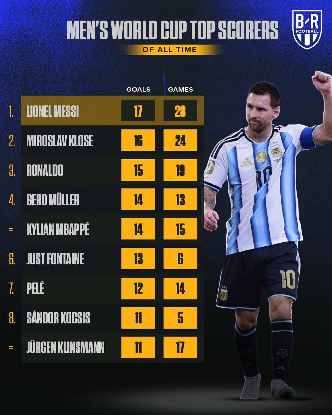 Messi leads the way 🎯