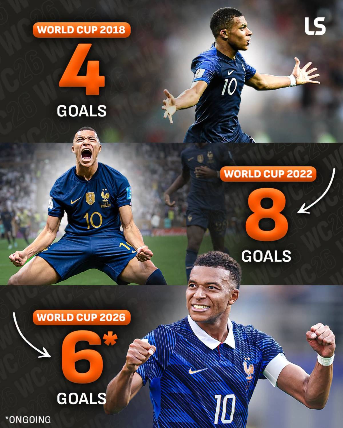 Kylian Mbappé is the first Frenchman to score 5+ goals in multiple World Cups 🇫🇷⚡️
Will he reach d...