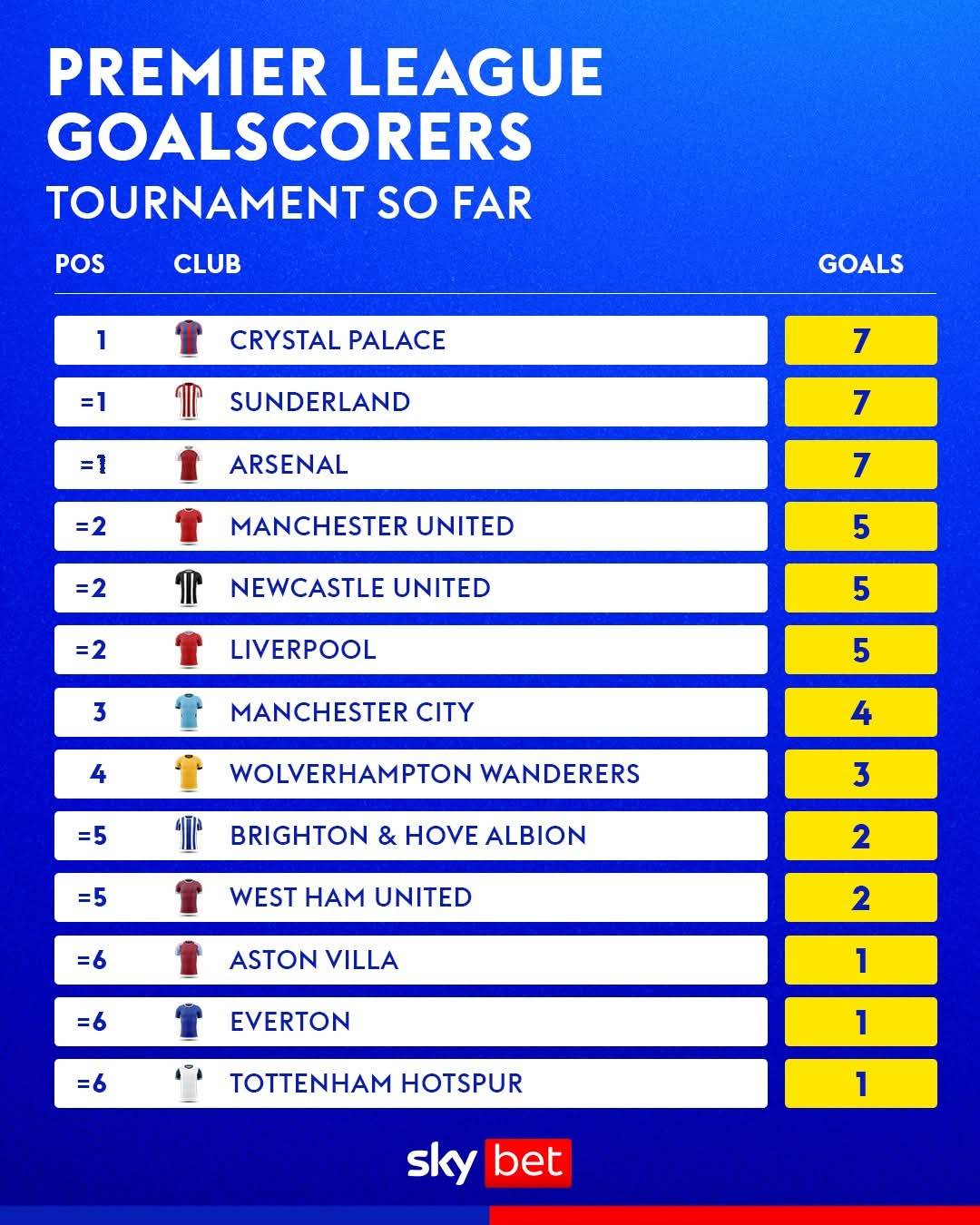 Premier League players have been in and amongst the goals so far this tournament ⚽️
With a couple...
