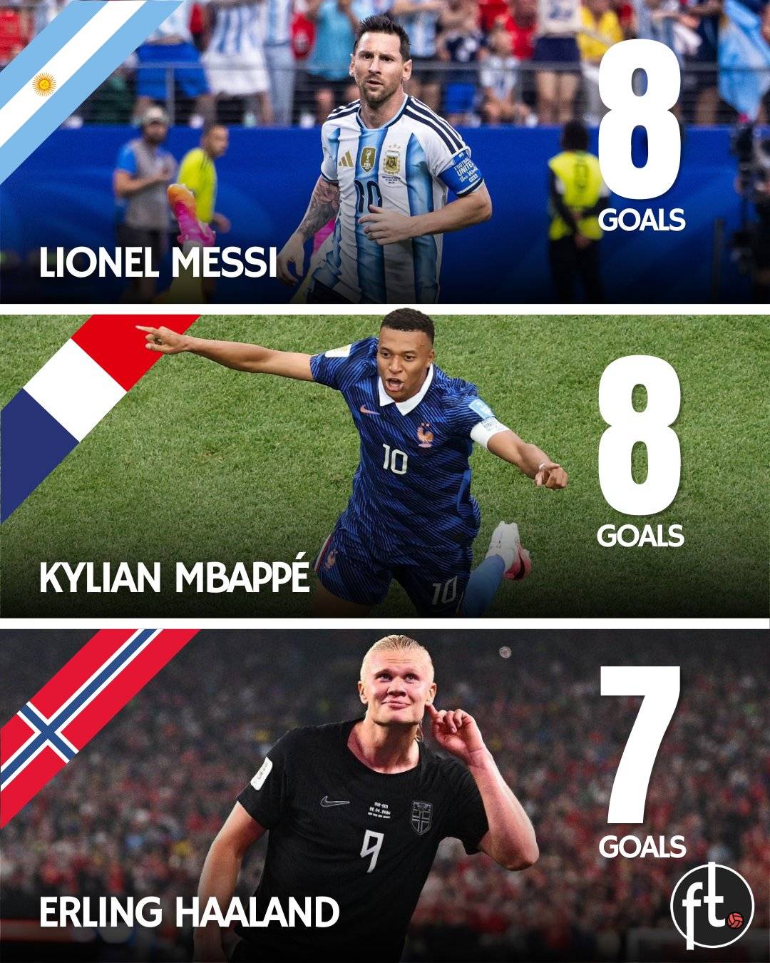 𝗨𝗣𝗗𝗔𝗧𝗘: 

8 — Kylian Mbappé 🇫🇷
8 — Lionel Messi 🇦🇷
7 — Erling Haaland 🇳🇴
6 — Harry Kane 🏴󠁧󠁢󠁥󠁮󠁧󠁿
FIF...