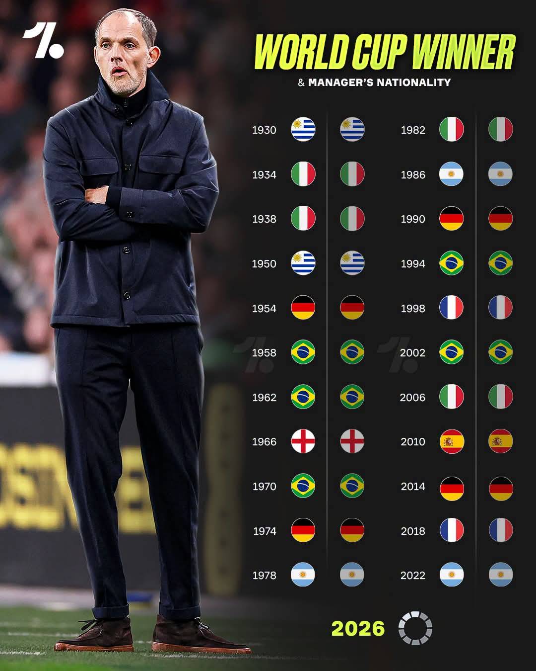 โ There has NEVER been a World Cup winning side that had a foreign manager in this history of the t...
