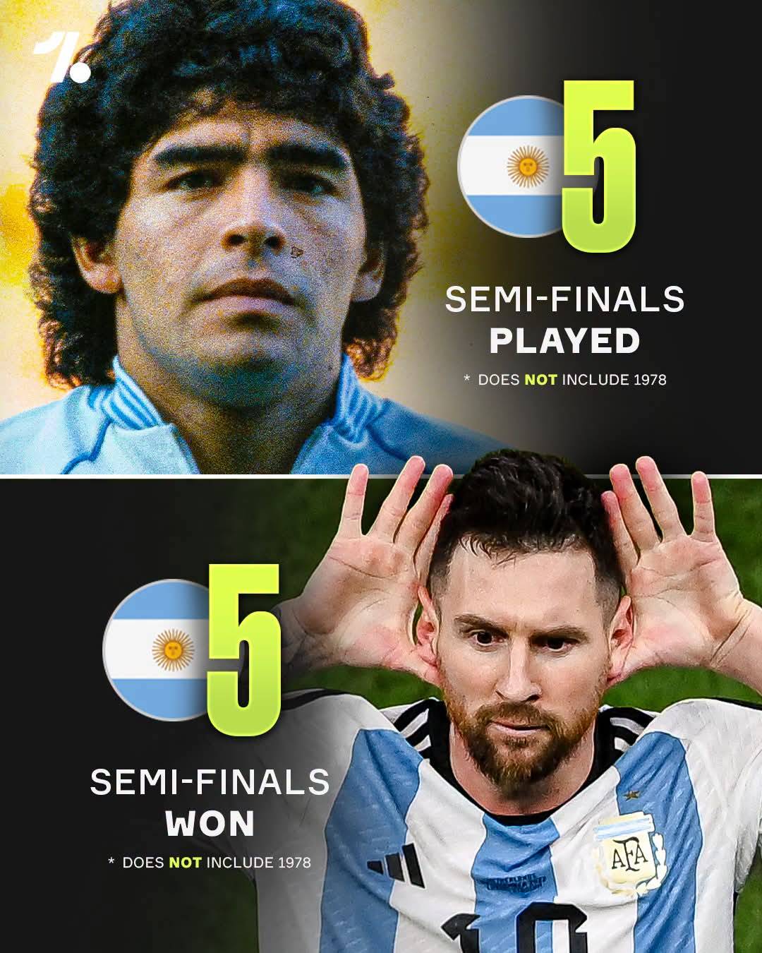 Argentina are yet to lose a single World Cup semi-final they've played, boasting a 100% win record w...