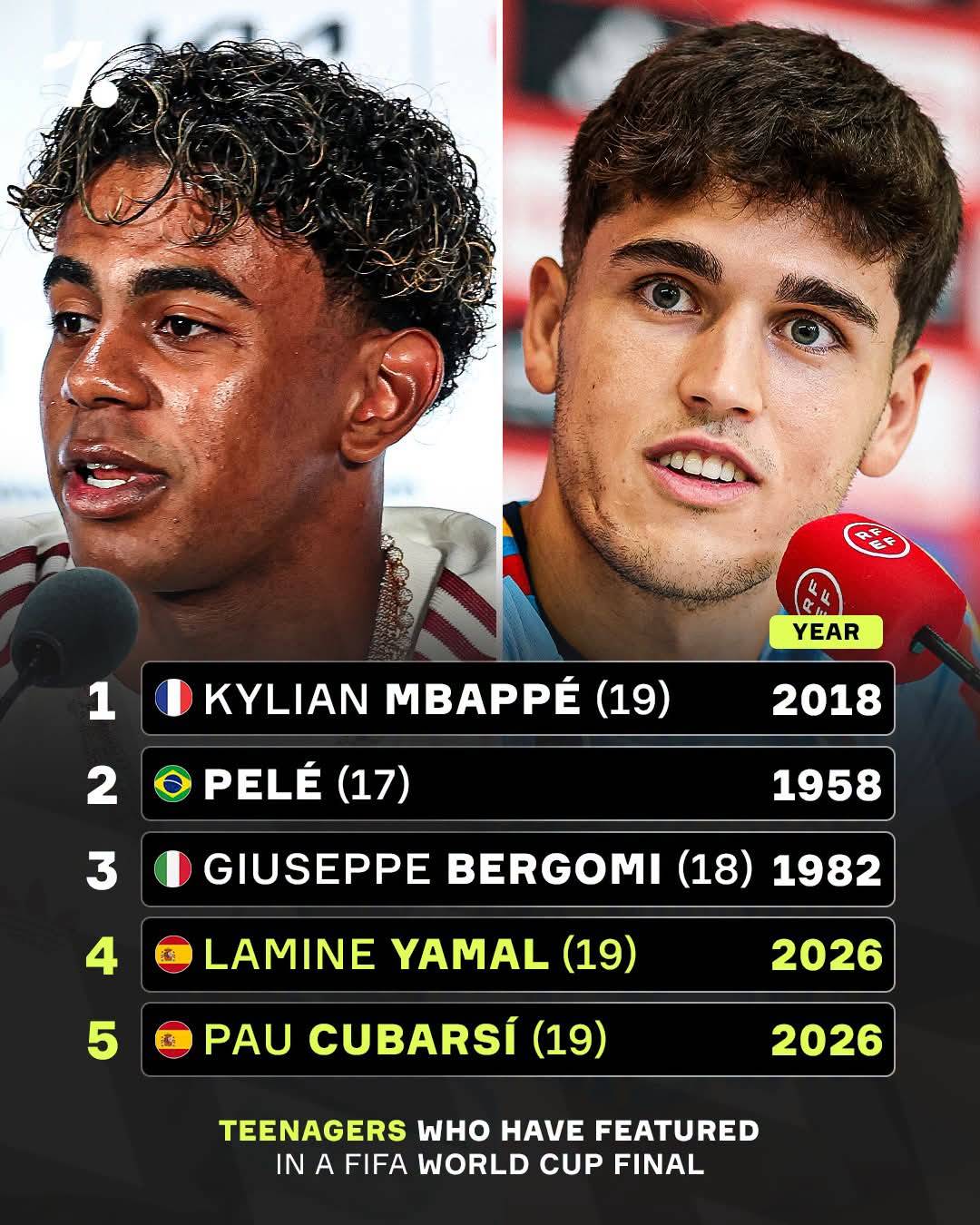 Lamine Yamal and Pau Cubarsí are set to become just the 4th and 5th teenagers to play at a World Cup...