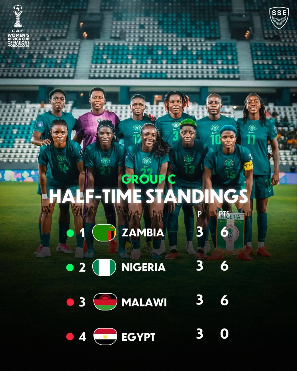 HALF-TIME:
Nigeria lead Egypt 2-1, while Zambia hold a 2-0 advantage over Malawi.
As it stands, t...