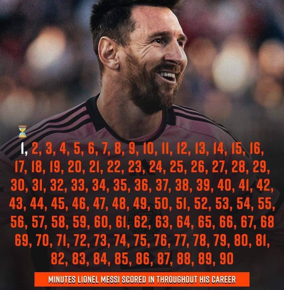 π¨ ππΆπ± π¬πΌπ ππ»πΌπ: Lionel Messi has scored every minute except one minute throughout his career. π²