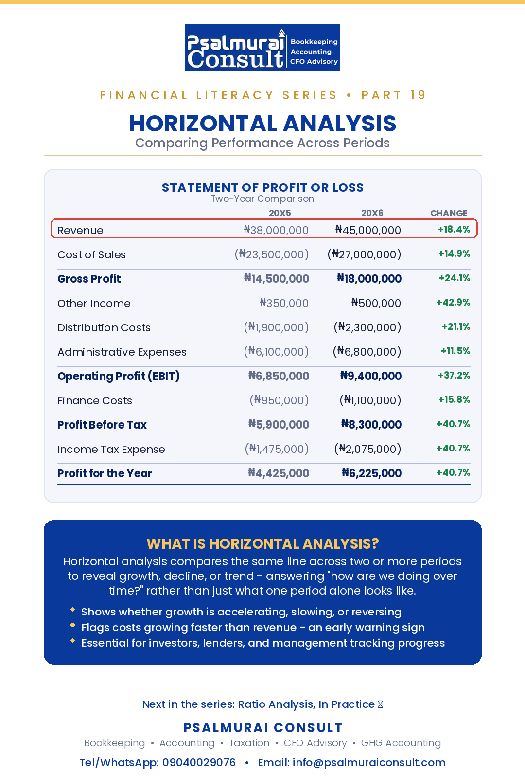 Financial statements tell a story, but horizontal analysis tells you where the plot is heading.
In...