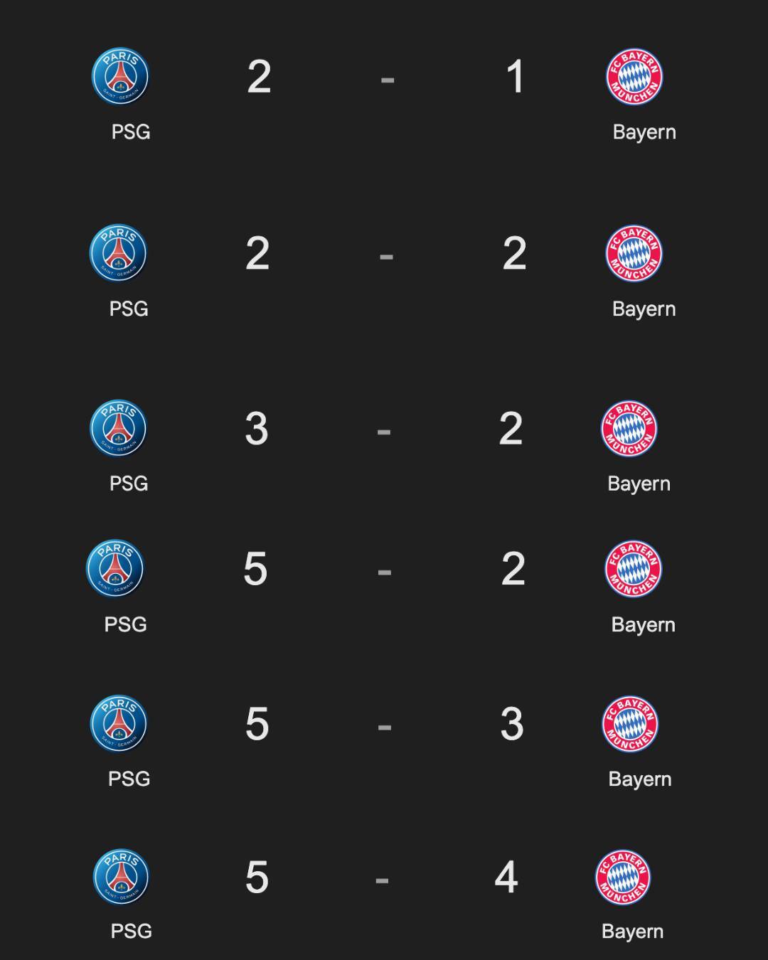FT:
PSG 5 ⚽⚽⚽⚽⚽ v Bayern 4 ⚽ ⚽ ⚽ ⚽
What a wonderful game of football
Perfect definition o...