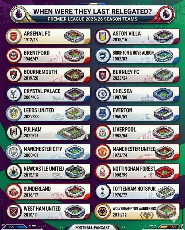 Here’s when every Premier League team last faced the drop from the top-flight ⬇️