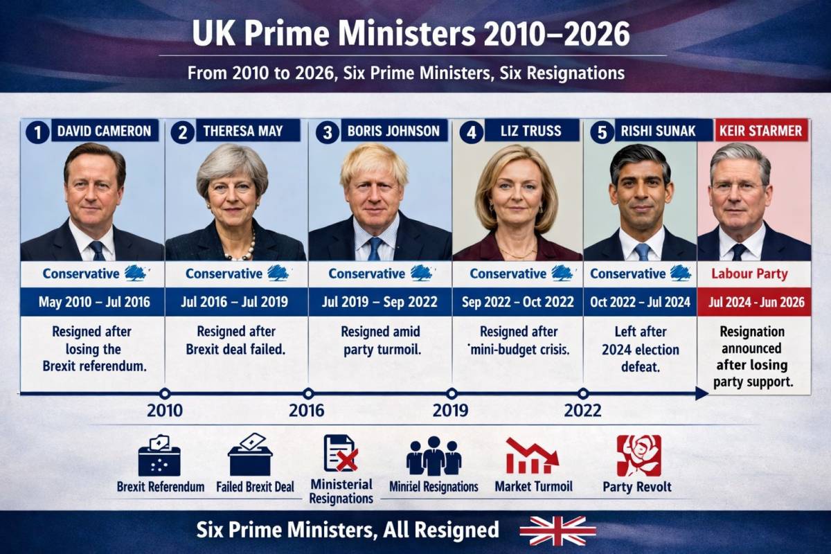 UK in Ten Years (2016–2026): Six Prime Ministers, Six Exits
From Brexit and failed policy agendas t...