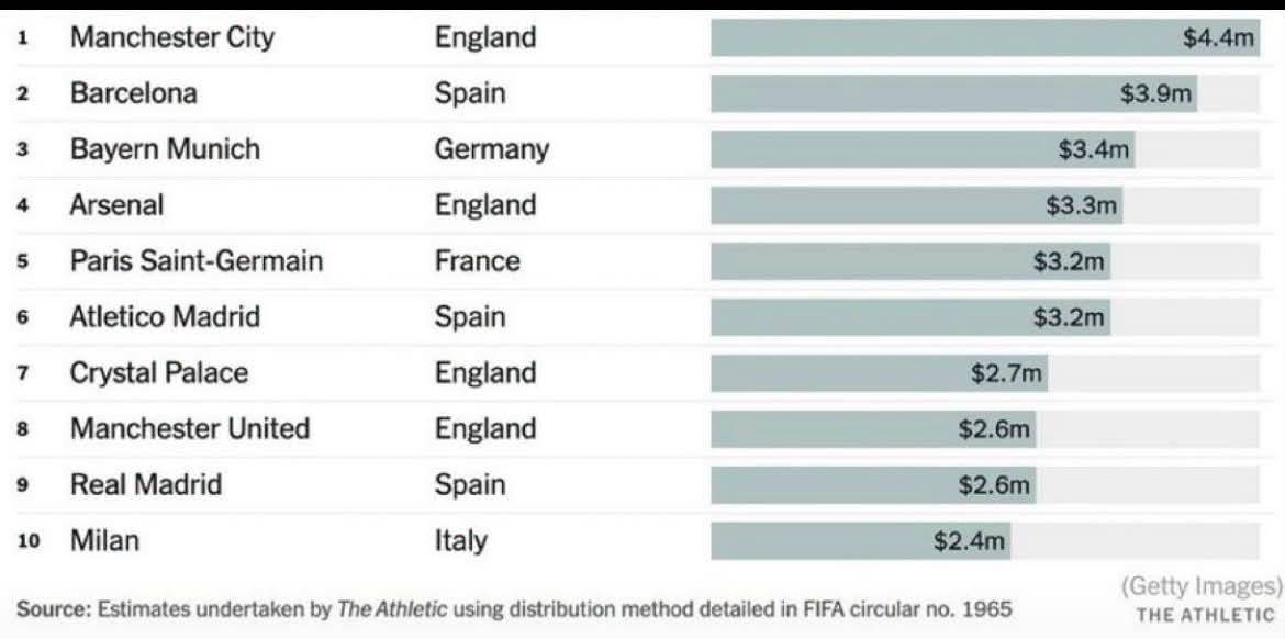 Clubs earn this through FIFA’s Club Benefits Programme.
For every player released to the World Cup...