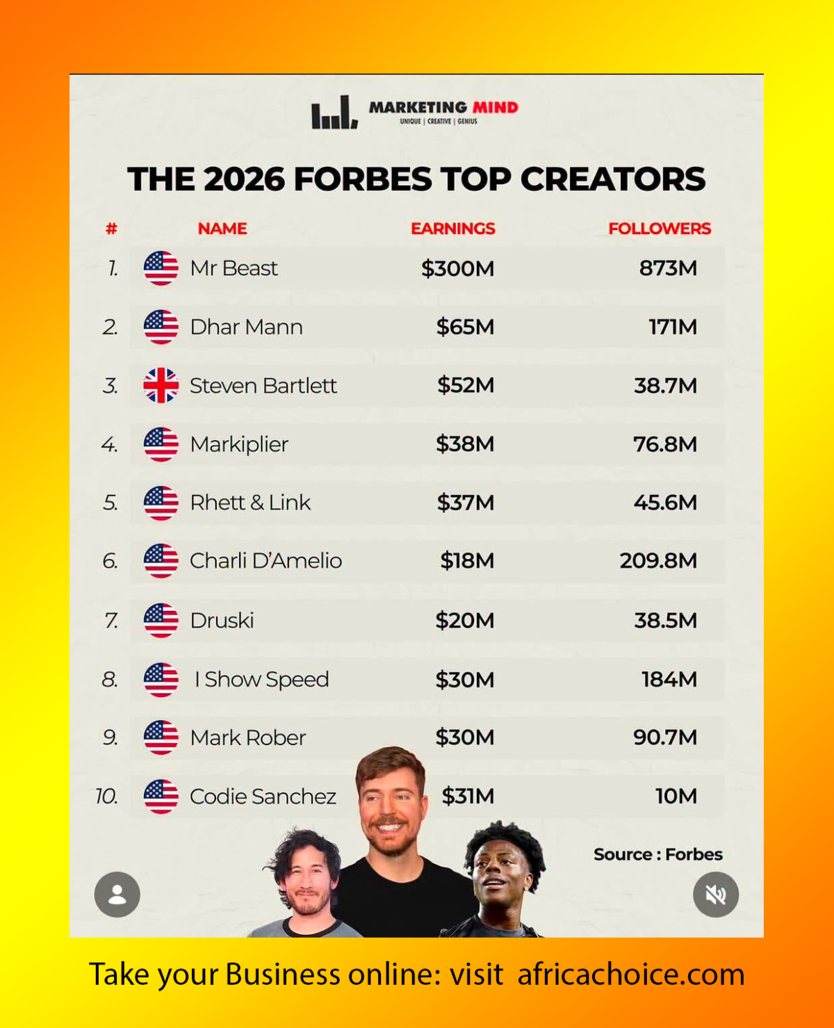 The 2026 Forbes To Creators
MrBeast leads the Forbes Top Creators List for 2026, showcasing elite d...