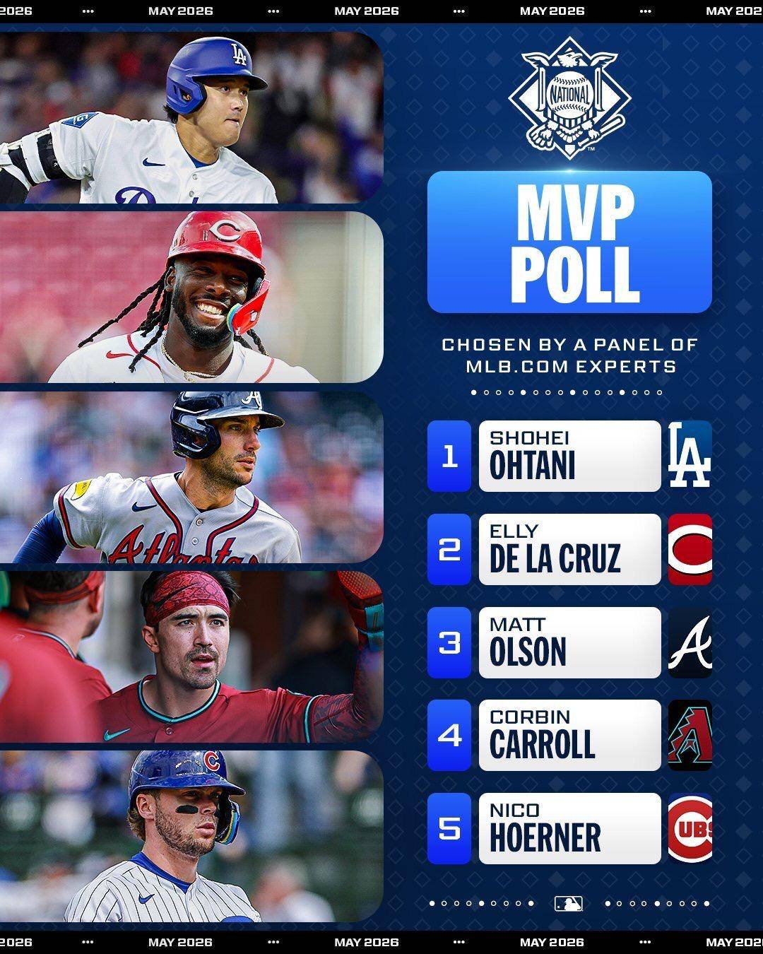 The 1st #MLB MVP poll of 2026 is here, with expected favorites and pleasant surprises βΎπ₯
A total...