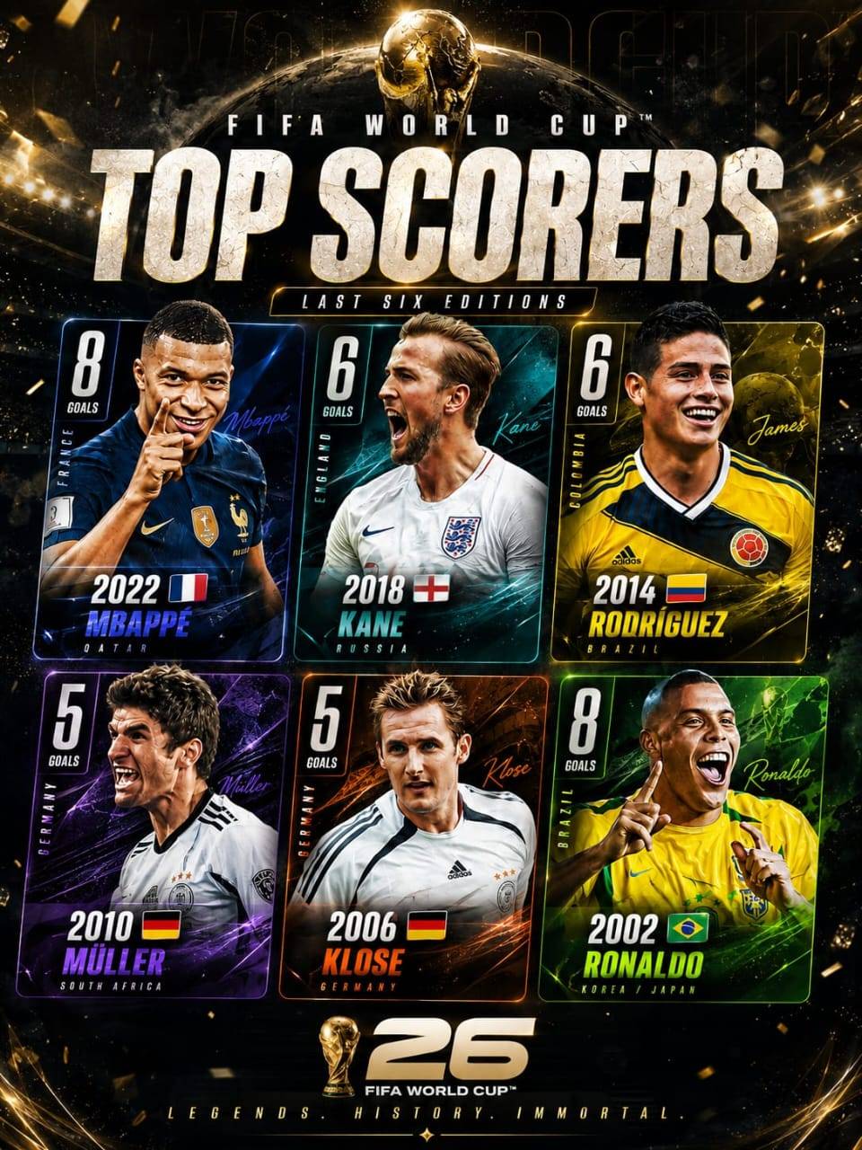 _*๐ FIFA WORLD CUP TOP SCORERS*_
_๐ Last Six Editions_
_๐ซ๐ท 2022 โ Kylian Mbappรฉ โ 8 Goals_
_๐ด๓ ง๓ ข...