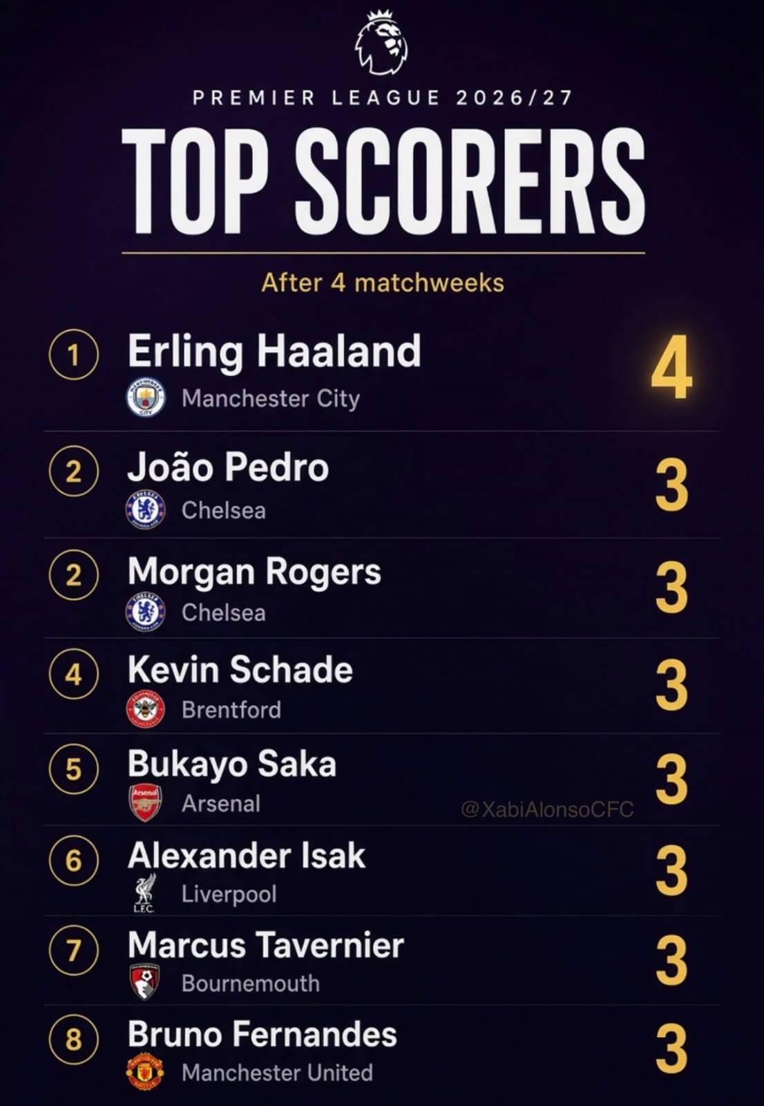 🚨The Premier League Top Scorers after four games.
Notice that only one team has two players 👀
#...
